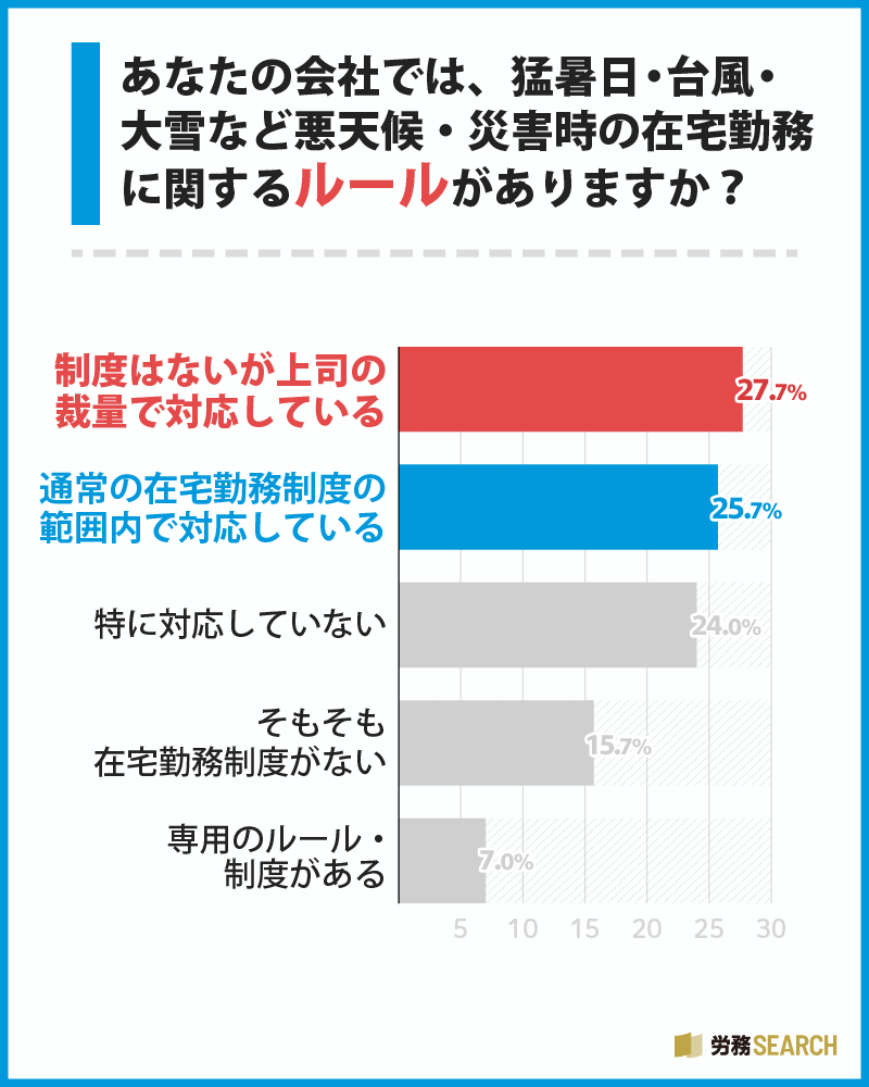 あなたの会社では、猛暑日・台風・大雪など悪天候・災害時の在宅勤務に関するルールがありますか?