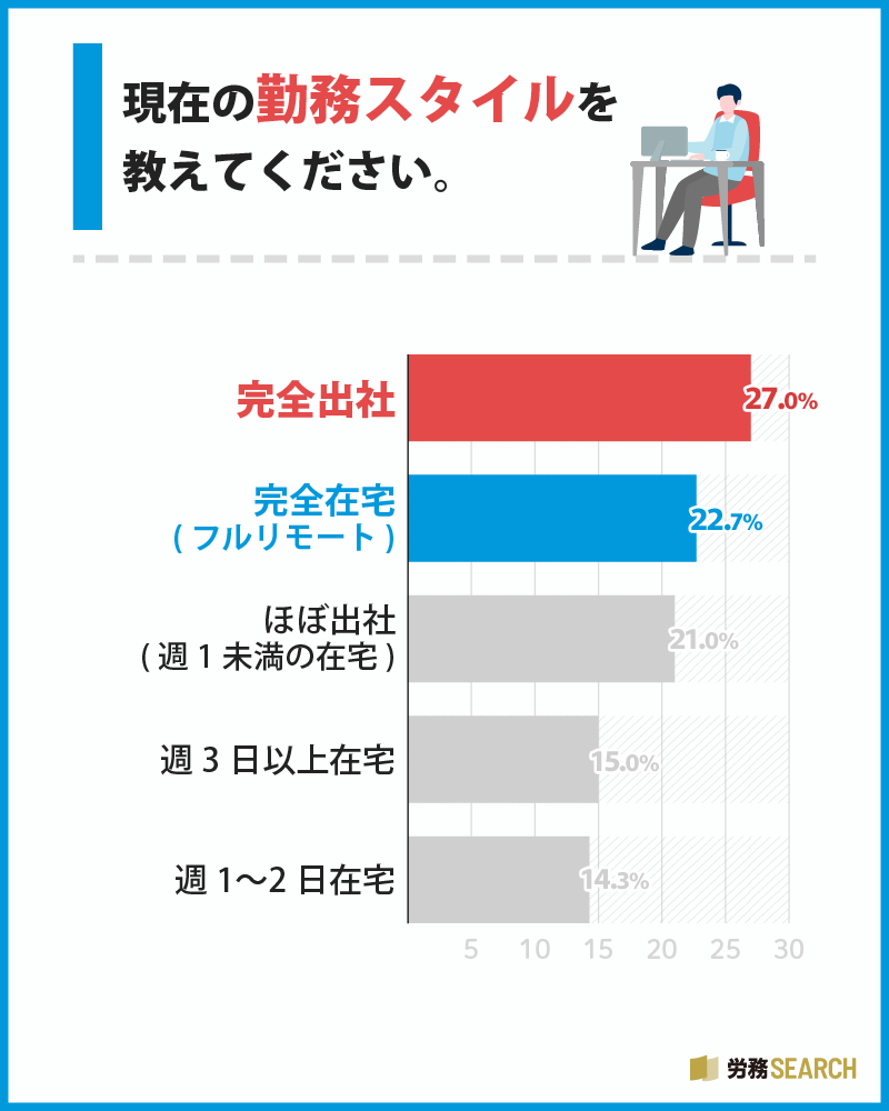 現在の勤務スタイルは?