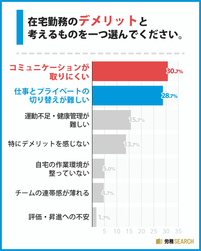 在宅勤務のデメリットと考えるものを一つ選んでください。