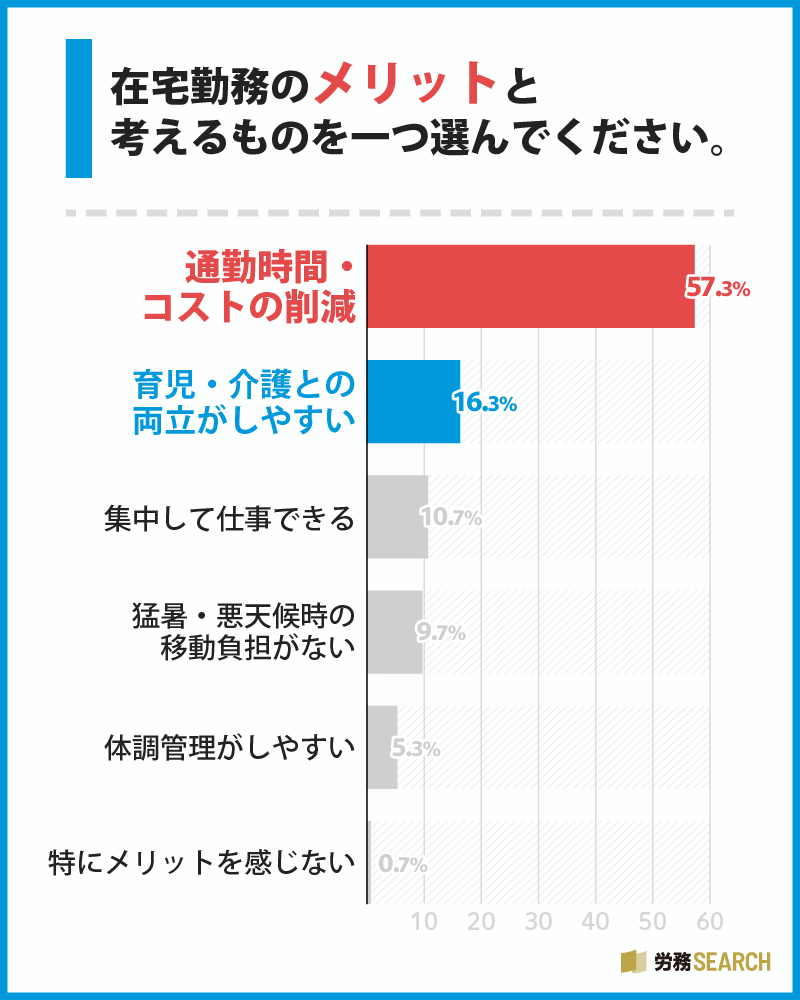 在宅勤務のメリットと考えるものを一つ選んでください。