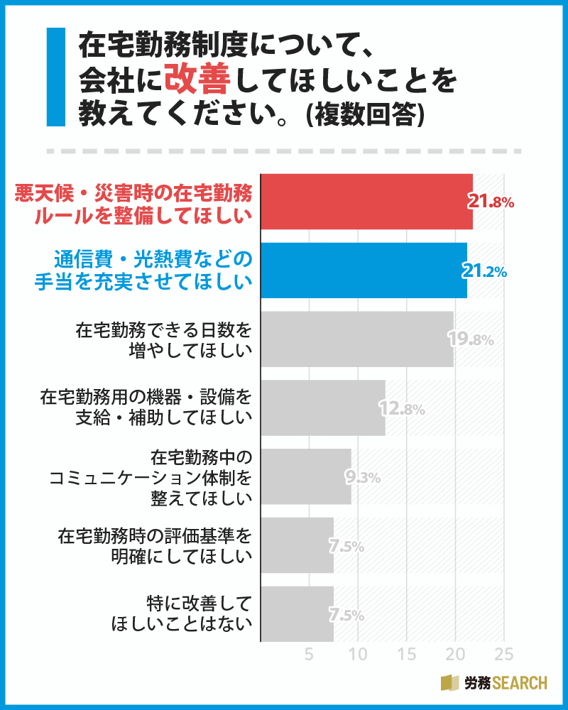 在宅勤務制度について、会社に改善してほしいことを教えてください。(複数回答)