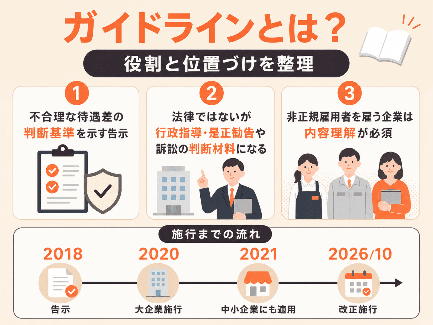 同一労働同一賃金ガイドラインの役割と位置づけのまとめ画像