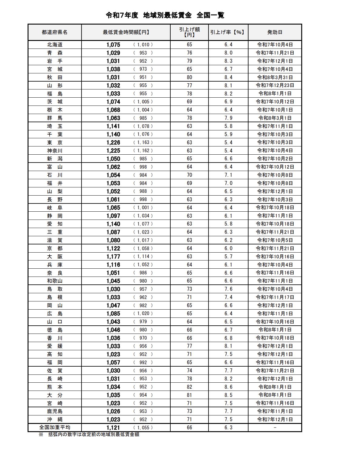 令和７年度地域別最低賃金の全国一覧