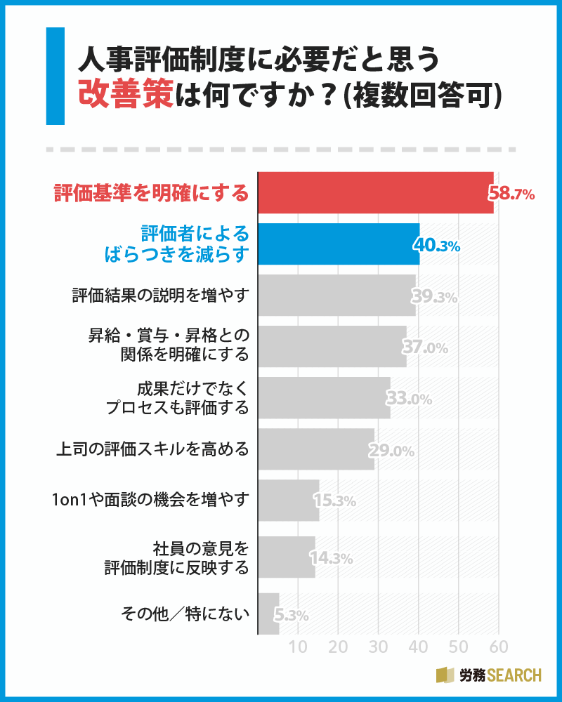 人事評価制度に必要だと思う改善策は何ですか?(複数回答可)