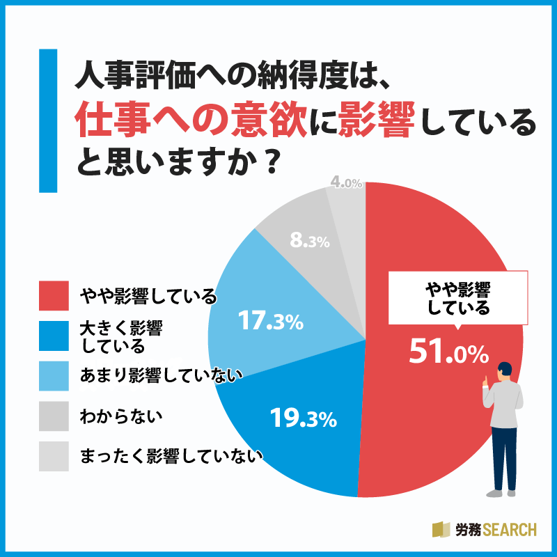 人事評価への納得度は、仕事への意欲に影響していると思いますか?