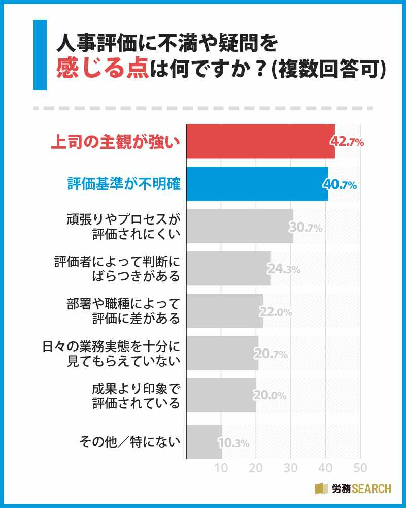 人事評価に不満や疑問を感じる点は何ですか?(複数回答可)