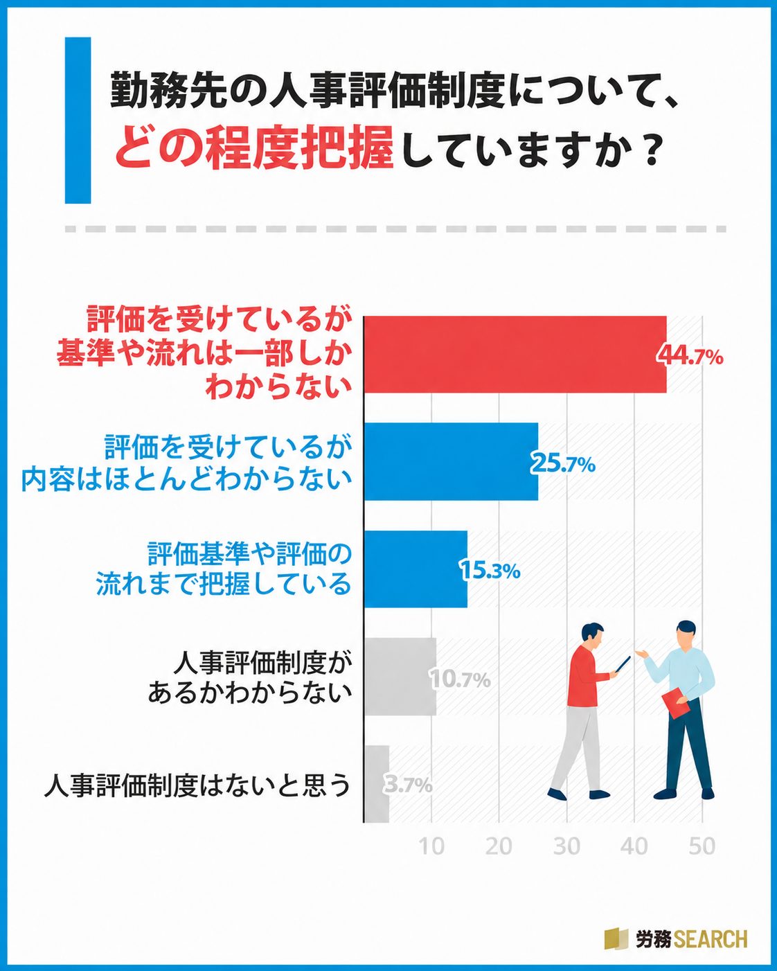 勤務先の人事評価制度について、どの程度把握していますか?