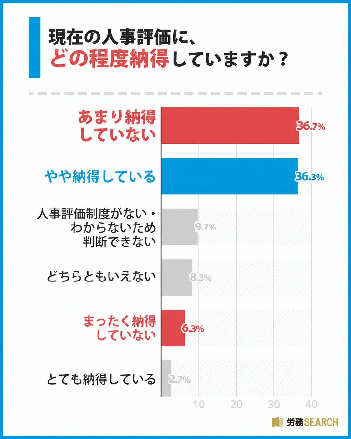 現在の人事評価に、どの程度納得していますか?