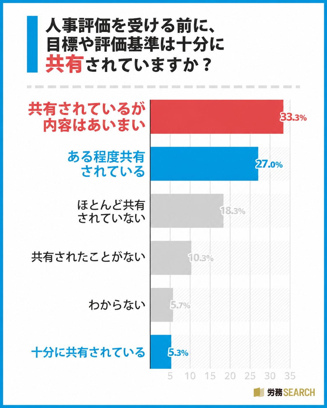 人事評価を受ける前に、目標や評価基準は十分に共有されていますか?