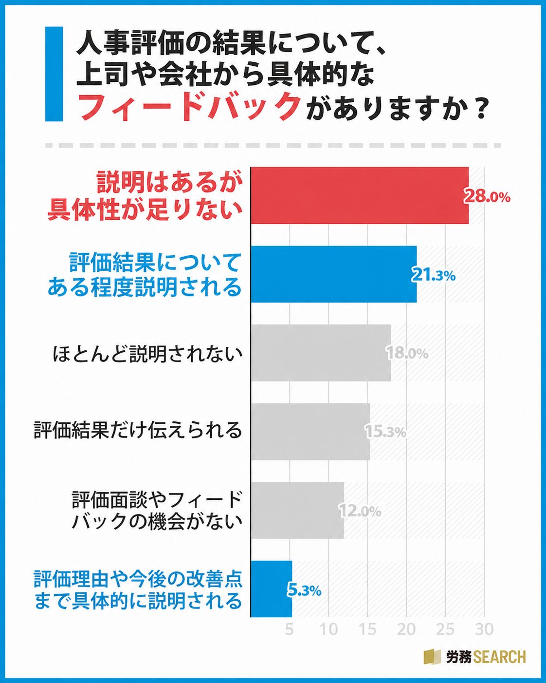人事評価の結果について、上司や会社から具体的なフィードバックがありますか?