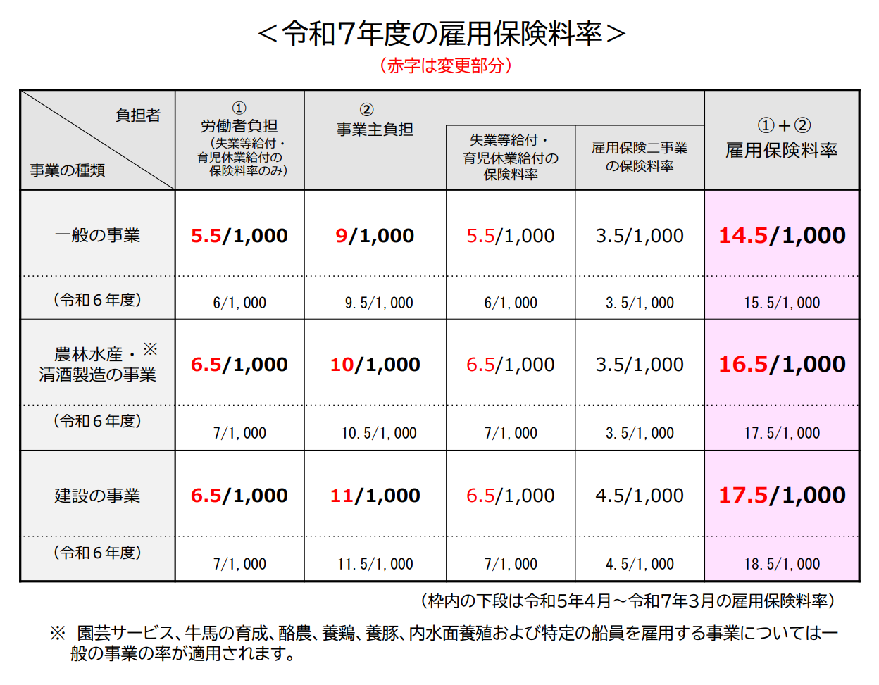 令和7年度の雇用保険料率