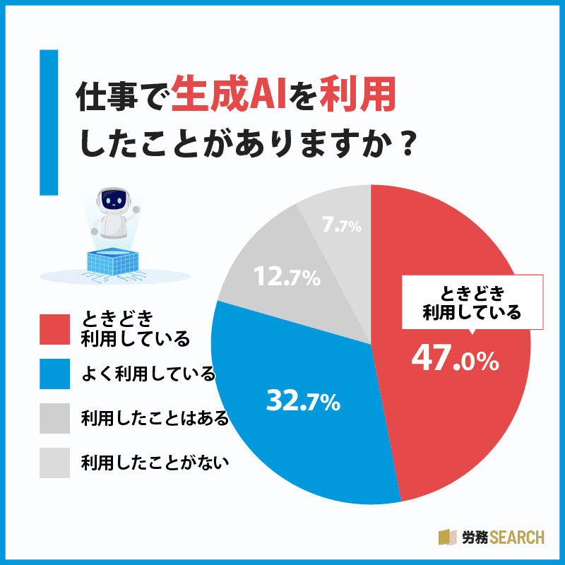 仕事で生成AIを利用したことがありますか
