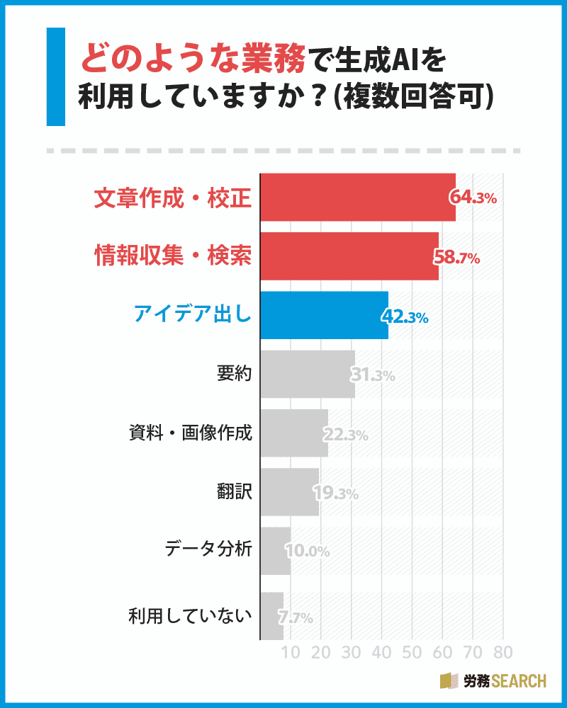 どのような業務で生成AIを利用していますか（複数回答可）