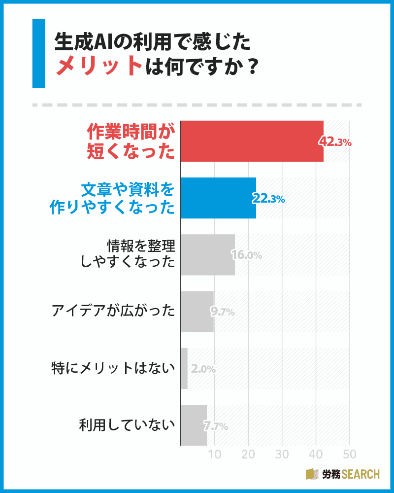 生成AIの利用で感じたメリットは何ですか