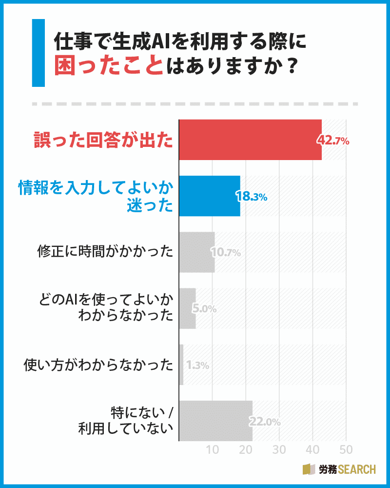 仕事で生成AIを利用する際に困ったことはありますか