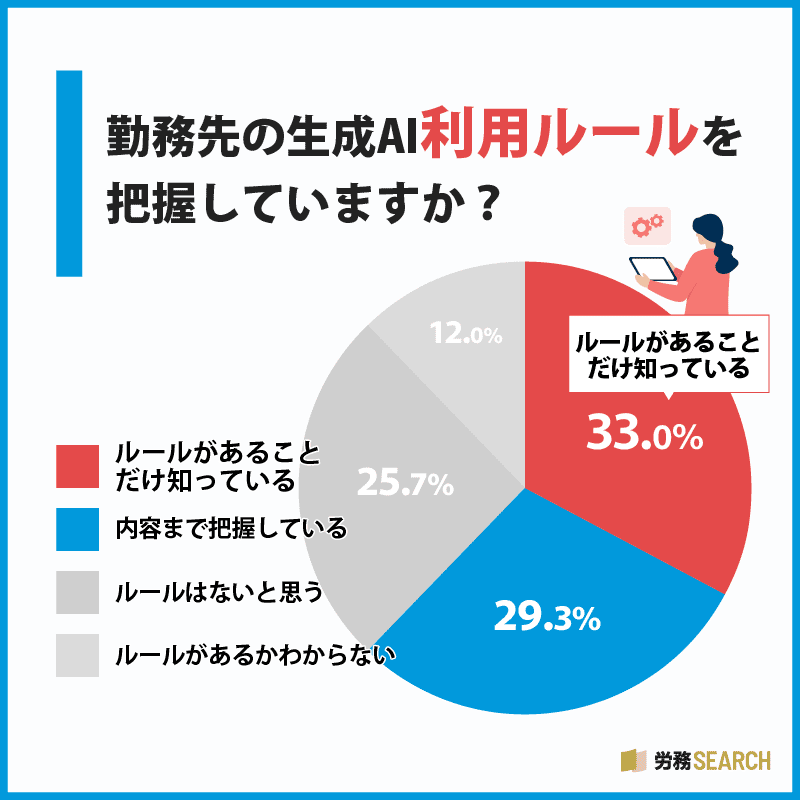 勤務先の生成AI利用ルールを把握していますか