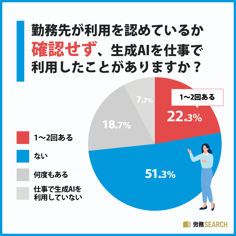 勤務先が利用を認めているか確認せず、生成AIを仕事で利用したことがありますか