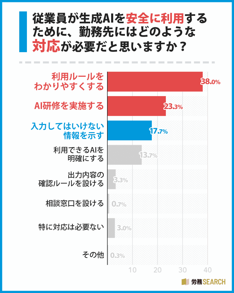 従業員が生成AIを安全に利用するために、勤務先にはどのような対応が必要だと思いますか